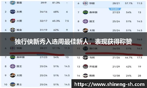 独行侠新秀入选周最佳新人，表现获得称赞